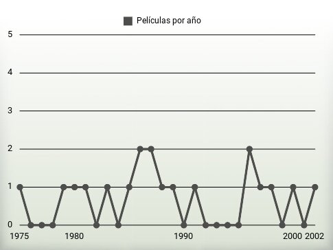 Películas por año