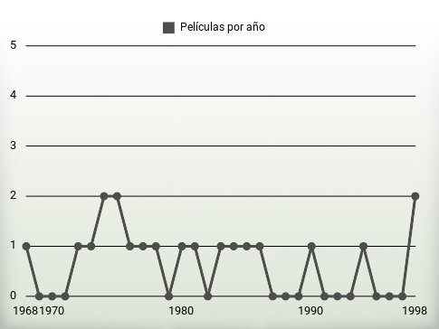 Películas por año