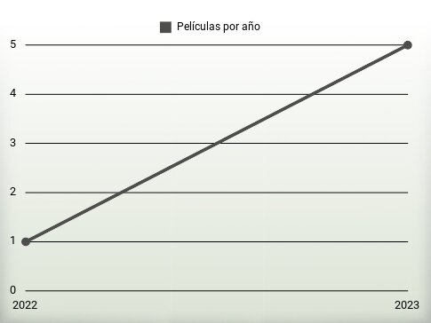 Películas por año