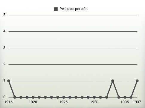 Películas por año