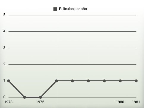 Películas por año