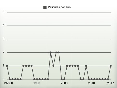 Películas por año