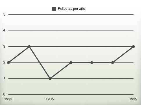 Películas por año