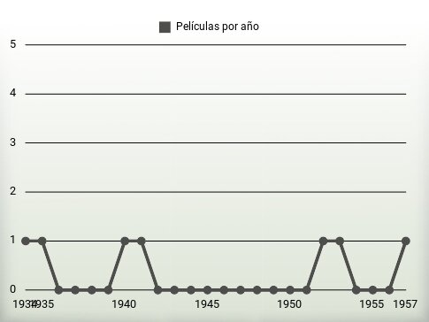 Películas por año