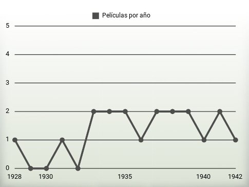 Películas por año