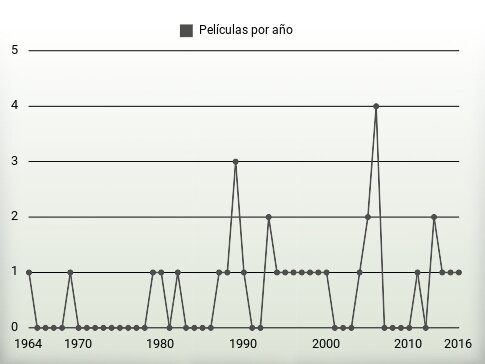 Películas por año