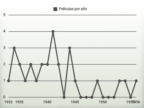 Películas por año