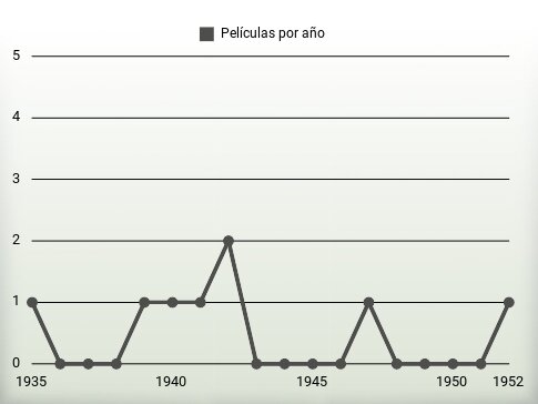 Películas por año