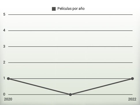 Películas por año