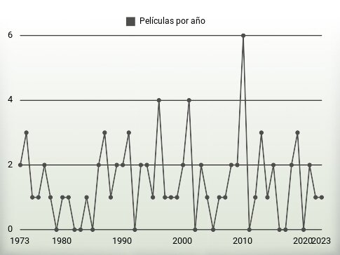 Películas por año