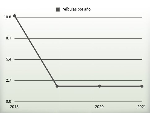 Películas por año