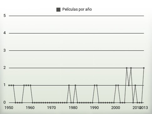 Películas por año