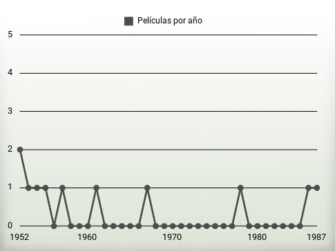 Películas por año