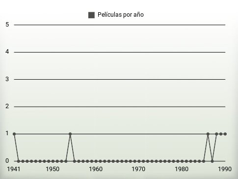 Películas por año