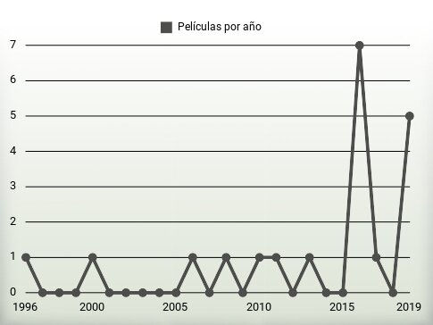 Películas por año