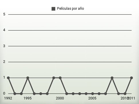 Películas por año