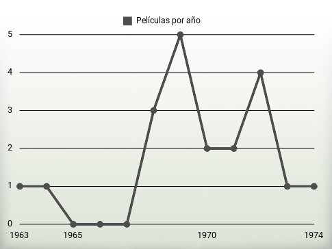 Películas por año