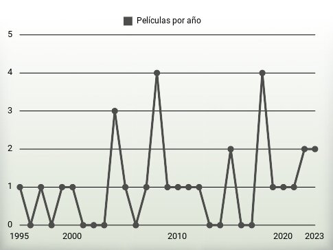 Películas por año