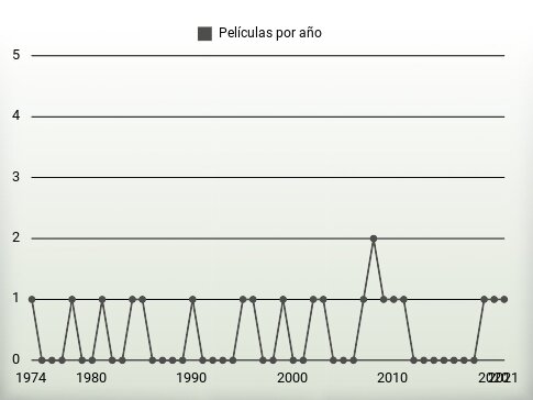 Películas por año