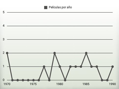 Películas por año