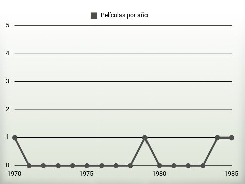 Películas por año