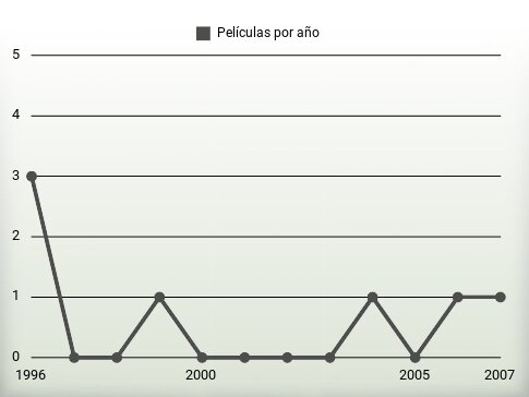 Películas por año