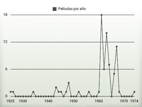 Películas por año