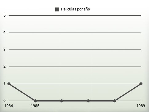 Películas por año