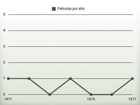 Películas por año