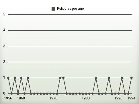 Películas por año