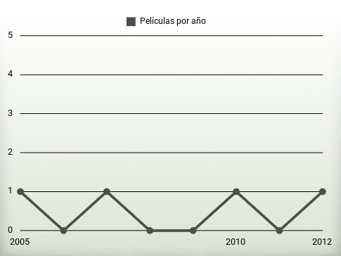 Películas por año