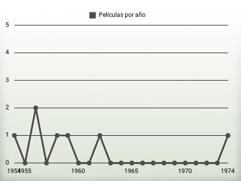 Películas por año