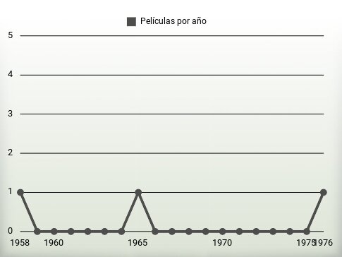 Películas por año