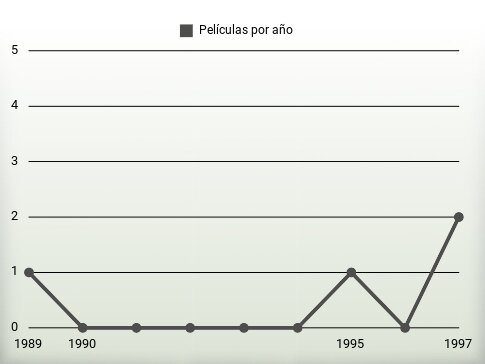 Películas por año