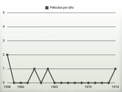 Películas por año