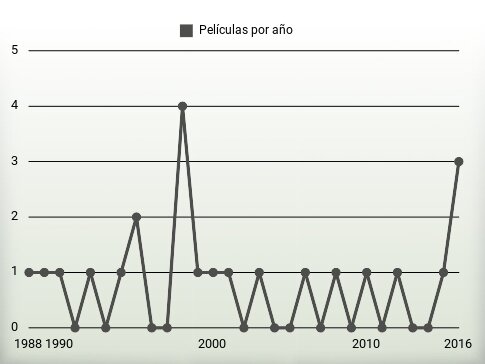 Películas por año