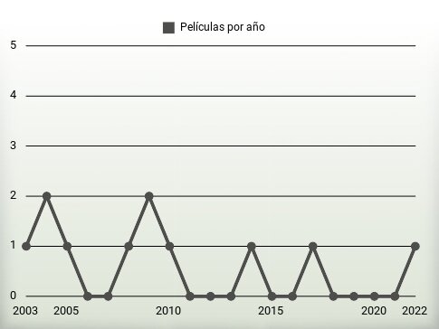 Películas por año