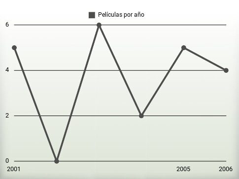 Películas por año