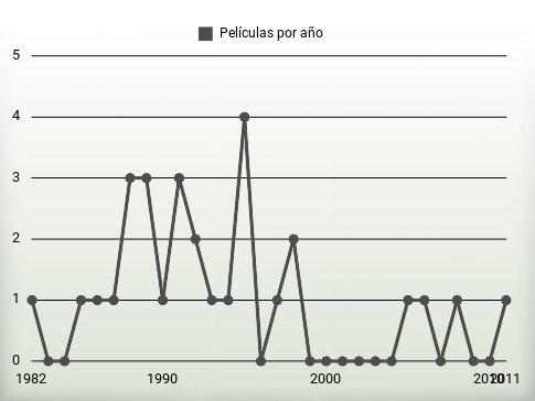 Películas por año