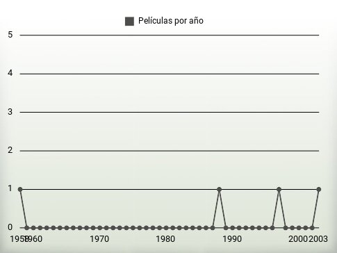 Películas por año