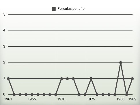 Películas por año