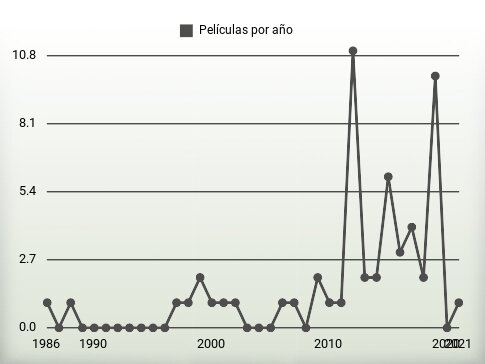 Películas por año