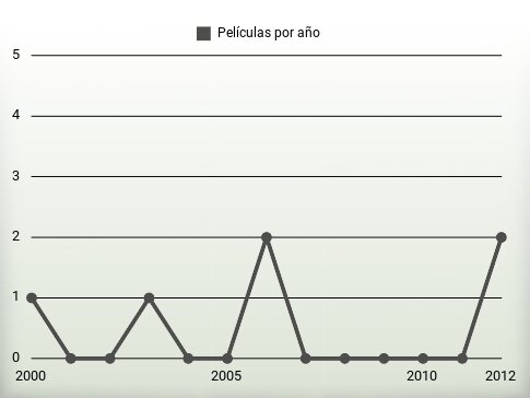 Películas por año