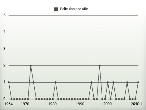 Películas por año