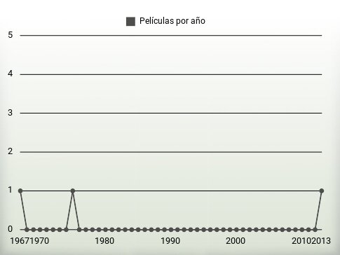 Películas por año