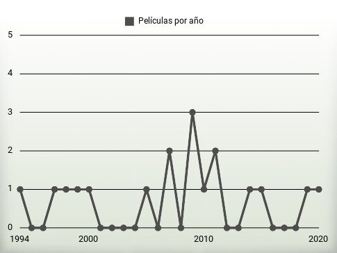 Películas por año