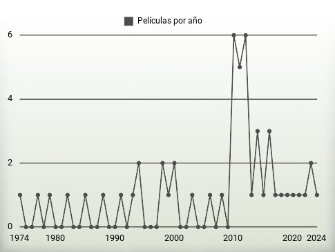 Películas por año