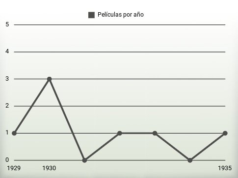 Películas por año