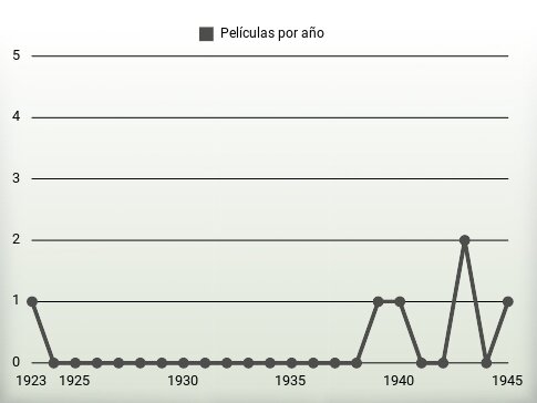 Películas por año