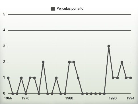 Películas por año